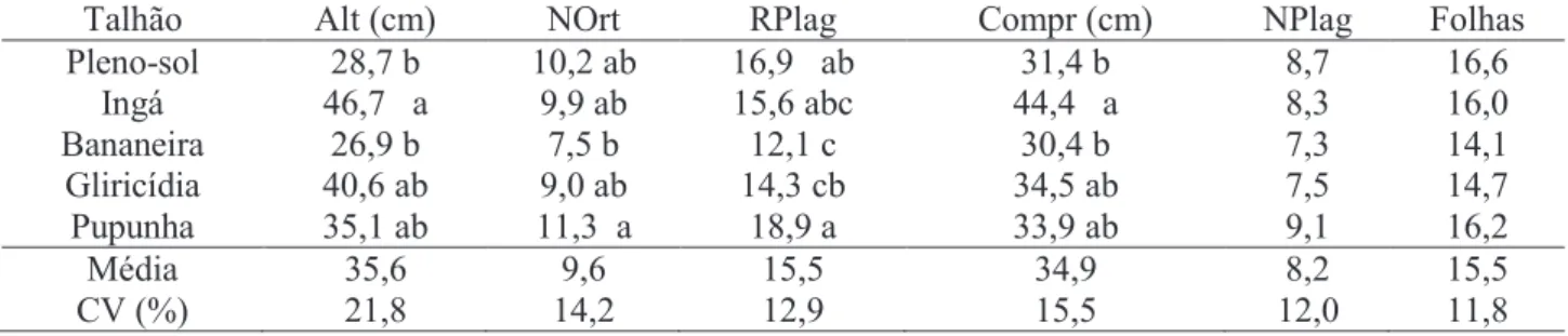 Tabela  1.  Resultado  de  crescimento  líquido  de  cafeeiro  conilon  em  altura  (alt)  e  número  de  nós  (NOrt)  ortotrópicos e número de ramos plagiotrópicos (NPlag), e do comprimento, número de folhas e o número de  nós (NPlag) do ramo plagiotrópic