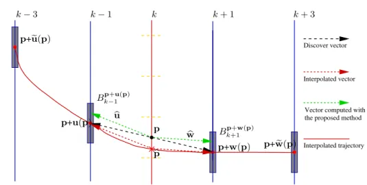 Fig. 3. Proposed interpolation method for motion estimation.