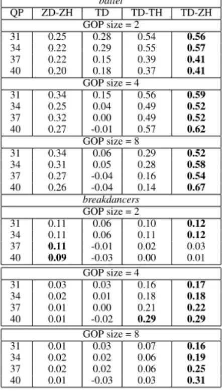 Table 4. Rate-distortion performance for ballet and breakdancers by Bjontegaard metric [11]