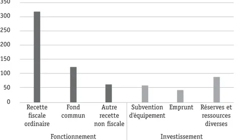 Figure 1-2 Répartition des finances locales en 2010 (millions de dinars)