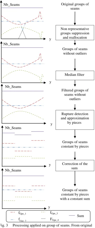Fig. 2  Spatio-temporal  grouping  with  constraint  for  seam  carving. 