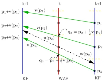 Figure 1. Bidirectional motion estimation in DISCOVER. Green solid arrows: