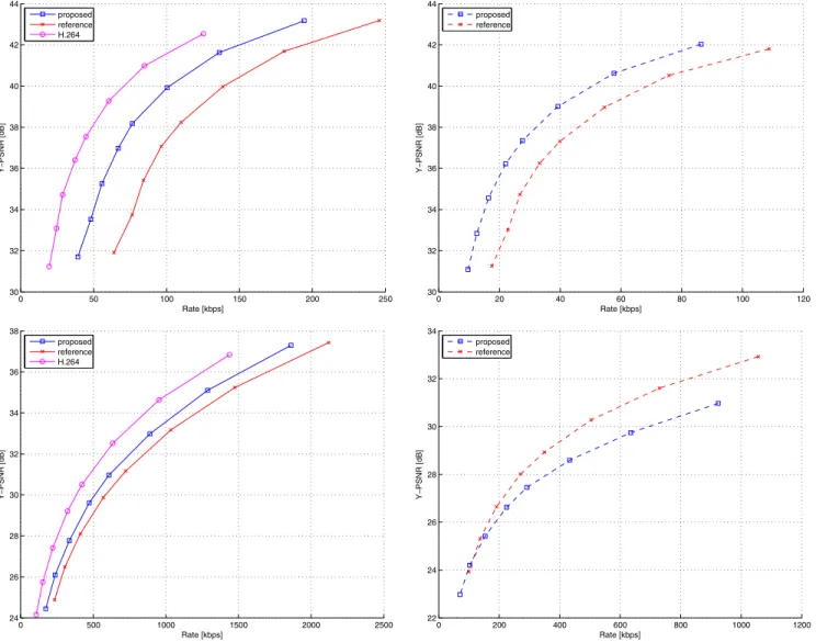 Figure 5. Comparison of the proposed method against the Hierarchical B-Picture Coding in [11] for sequences “Akiyo” (top) and “Bus” (bottom); central (left) and lateral (right) decoder.