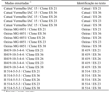 Tabela  2.  Altura  de  planta  (AP),  número  de  ramos  plagiotrópicos  da  haste  principal  (NRPHP),  diâmetro  do  caule  (DC)  comprimento  do  ramo  plagiotrópico  mediano  (CRPM),  número  de  nós  do  ramo  plagiotrópico  mediano  (NNRPM),  compri