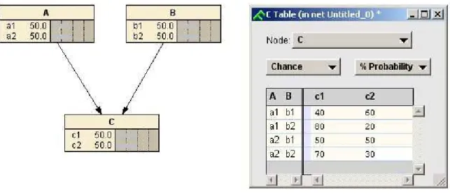 Figure 8 : exemple de table de probabilités conditionnelles pour un réseau simple 