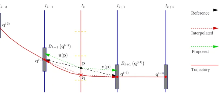 Figure 2. Proposed interpolation method for motion estimation. The position of the block in the current frame is estimated by interpolating its trajectory in two previous and two following frames.