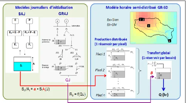 Figure 4 : Schéma du couplage des modèles journaliers continus SAJ et GR4J et du modèle horaire semi- semi-distribué GR-SD pour le système AIGA national  