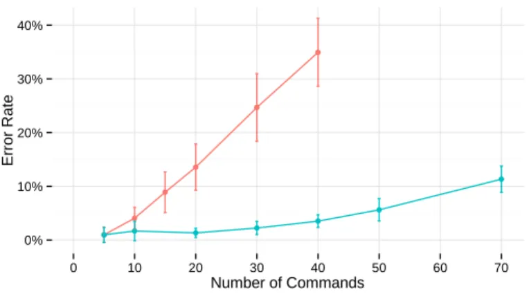 Figure 7. Error rate vs. the number of commands for each condition. 