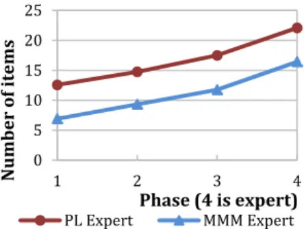 Figure 3. Average number of items remembered over time by  users. Block 4 is expert-only block