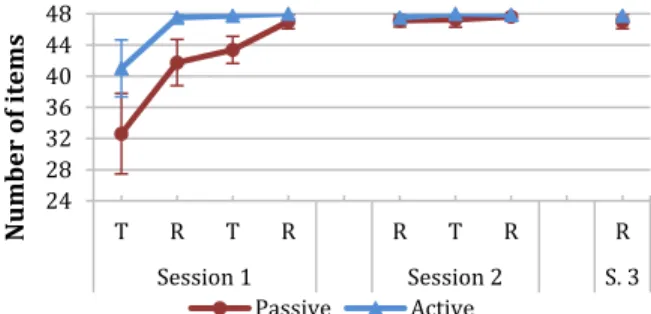 Figure 4. Mean number of items correctly recalled in expert  mode for both groups. R denotes a recall block, T a training 