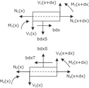 Figure 6. Free body diagrams of in ﬁ nitesimal adherend elements of the overlap.