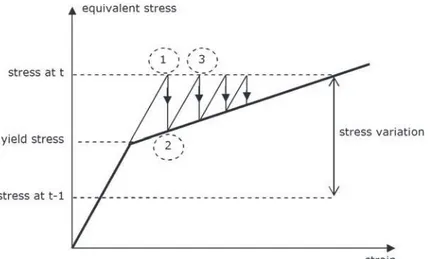 Figure 10. Principle scheme of the resolution algorithm for the elasto-plastic problem.