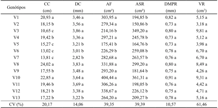 Tabela 1 - Comprimento do caule (CC), diâmetro do caule (DC), área foliar (AF), área superficial da raiz (ARF), diâmetro  médio ponderado da raiz (DMPR) e volume da raiz (VR) de mudas clonais de Coffea canephora, variedade ‘Vitória  Incaper 8142’ Genótipos