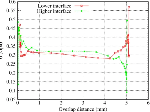 Figure 11. Evolution of von Mises stresses on the levels of lower and higher interfaces between joint and substrates: elastoplastic calculation case.