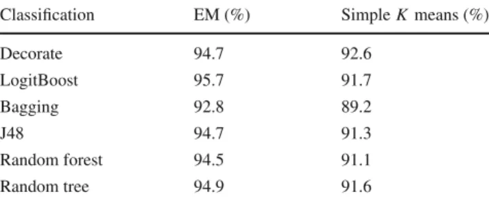 Table 2 Classification success rate of different clustering and classifi- classifi-cation techniques when occupancy is constant