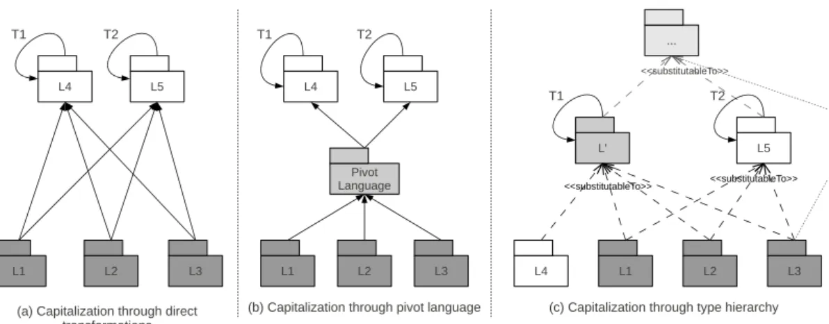 Figure 5: Some approaches for the capitalization of model manipulations