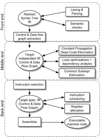Figure 1: The typical organization of a compiler flow