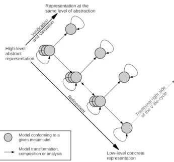Figure 2: MDE in the left-hand side of the V life-cycle