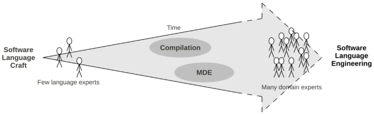 Figure 3: The role of MDE and compilation communities in the evolution from a craft to an engineering of software languages;