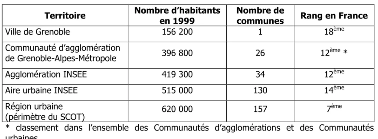 Tableau 1 - Grenoble : territoires et rangs en France  Territoire  Nombre d’habitants  