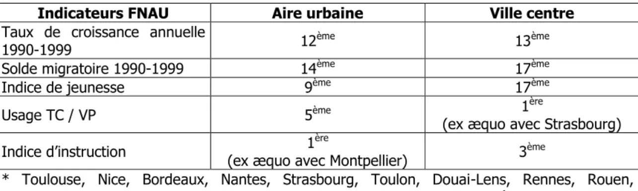Tableau 2 : Classement de Grenoble parmi les 20 villes de sa catégorie* 