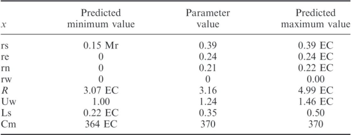 Table 6. Modified parameters indicators.