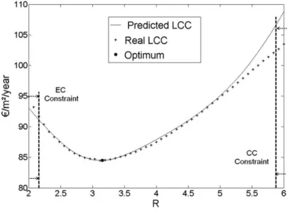 Figure 5. LCC and predicted LCC depending on rs.