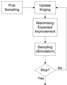 Figure 3. Flow chart of the EGO algorithm [4].