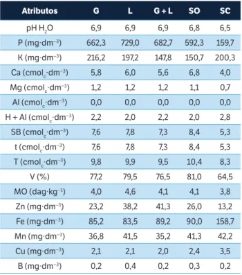 Tabela 1. Valores médios das características químicas na camada  de 0 – 20 cm antes do cultivo do milho-verde.