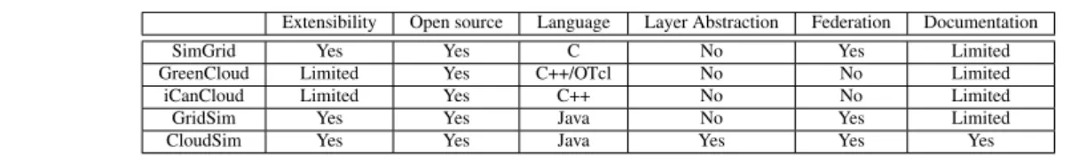 TABLE 3: Comparison of cloud simulators