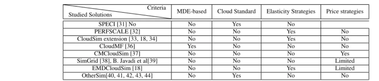TABLE 4: Cloud simulation solution against described capabilities