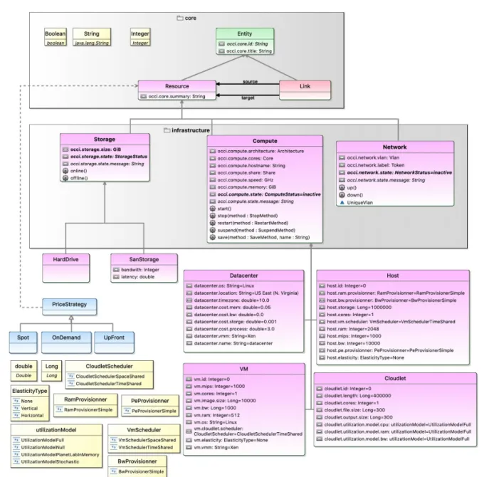 FIGURE 3: OCCIwareSim: Metamodel for simulating any kind of cloud resources