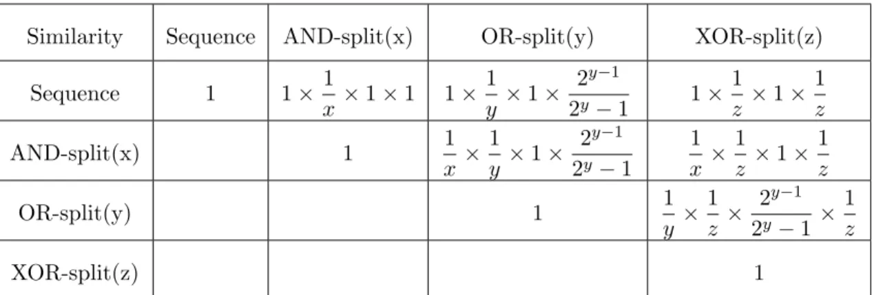 Table 2: Similarities between typical connection elements