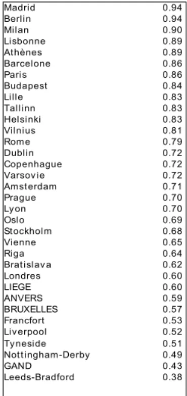 Tab. 1. : Rapport entre la population de l'aire morphologique et celle de l'ensemble de  l'aire urbaine fonctionnelle dans les grandes villes belges et quelques grandes villes  européennes