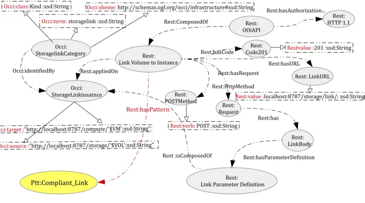 Fig. 5: A partial instantiation of the (Anti) Pattern Ontology with information extracted from a REST operation in the OOi API, shows the impact after executing the SWRL rule for the Compliant Link between Resources Pattern