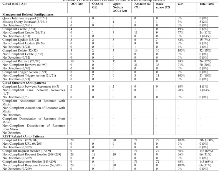 TABLE 11: Detection results of the OCCI (Anti)patterns