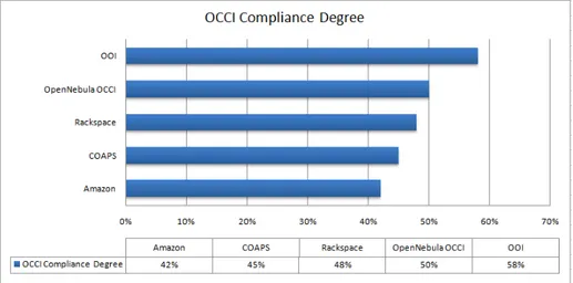 Fig. 7: OCCI Compliance Degrees of Cloud RESTful APIs