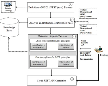 Fig. 3: (Anti) Patterns Ontology