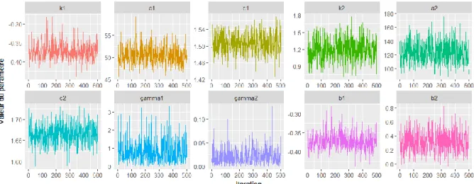 Figure III-1. Simulations MCMC issus de la distribution a posteriori pour les 6 paramètres de la  courbe de tarage  θ , les deux paramètres du modèle d’erreur structurelle  γ , ainsi que les deux 