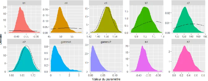 Figure III-2. Distributions a posteriori pour chaque paramètre estimées à partir des simulations  MCMC