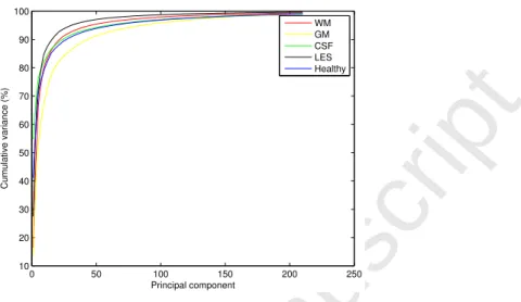 Figure 2: Cumulative variance for different classes, plotted against the number of principal components obtained from the principle component analysis of the corresponding class data.