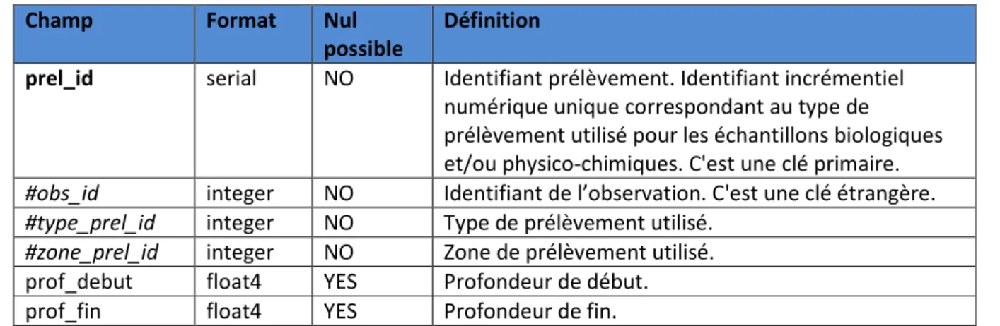 Table contenant les résultats relatifs aux paramètres chimiques mesurés sur l’eau ou l’eau interstitielle  du sédiment