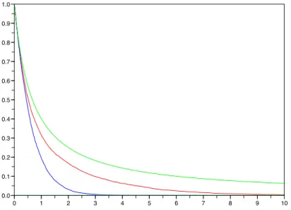 Figure 1: Here (x, y) = (2, 1) and H = δ 1/2 . This picture presents the three following functions of time: t 7→ W 1 ( L (X t x ), L (X t y )) where X u is driven by (1) with X 0 u = u (blue curve), t 7→ E ( | X t x,y − Y t x,y | ) where (X x,y , Y x,y ) i