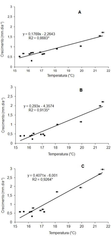 Figura 3. Associação entre a média de temperaturas mínimas (tomada entre 26/03 a  10/09/2011)  e  a  taxa  de  crescimento  vegetativo  dos  ramos  ortotrópicos  (A),  plagiotrópicos velho sem café (B) e plagiotrópicos novo(C)