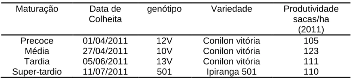 Tabela 1. Caracterização dos genótipos utilizados no experimento. 