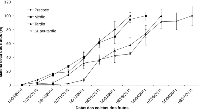 Figura  2.  Porcentagem  de  acúmulo  médio  de  matéria  seca  em  frutos  de  cafeeiros  em função do tempo decorrido após a antese