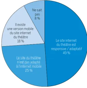 Graphique 2 – Dans un contexte général où 56 % des connexions se font en mobilité (48 % via un smartphone et 8 % via une tablette, source Médiamétrie, décembre 2015), la majorité des théâtres ont adapté leur site internet à la lecture sur l’internet mobile