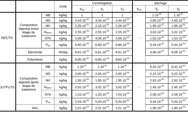 Tableau 2 : Inventaire de tous les flux et émissions des étapes de post-traitement pour tous les scénarios (par rapport à  1kg de digestat entrant en centrifugation) 