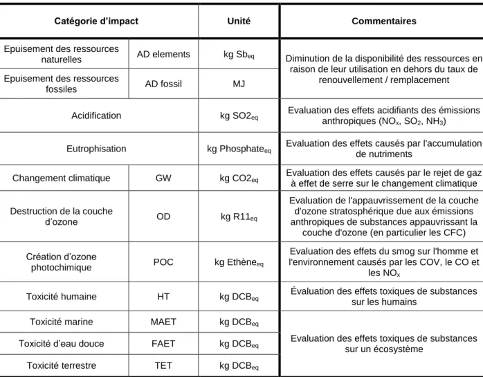 Tableau 7 : Catégories d’impacts de la méthode CML 2001 (eq : équivalent) 