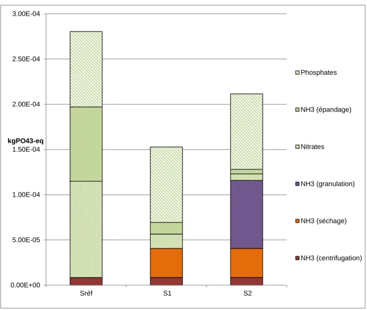 Figure 5 : Contribution des substances émises aux impacts de chaque scénario pour l’eutrophisation